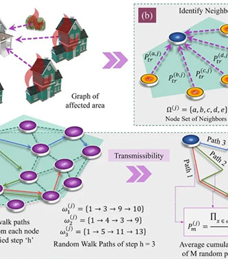 Integrated graph measures reveal survival likelihood for buildings in wildfire events