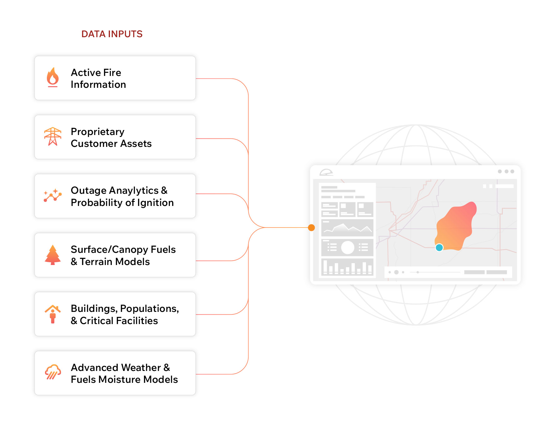 Diagram showing different data inputs going into Technosylva software