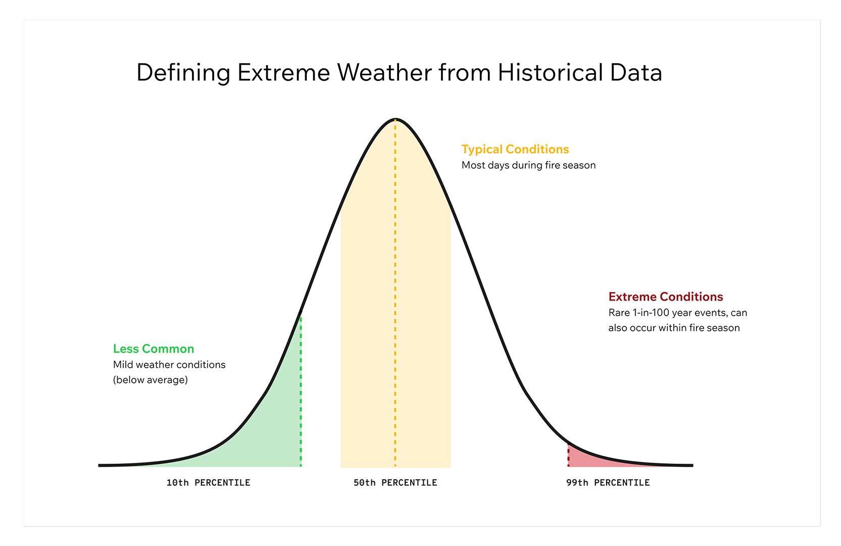 historical data diagram