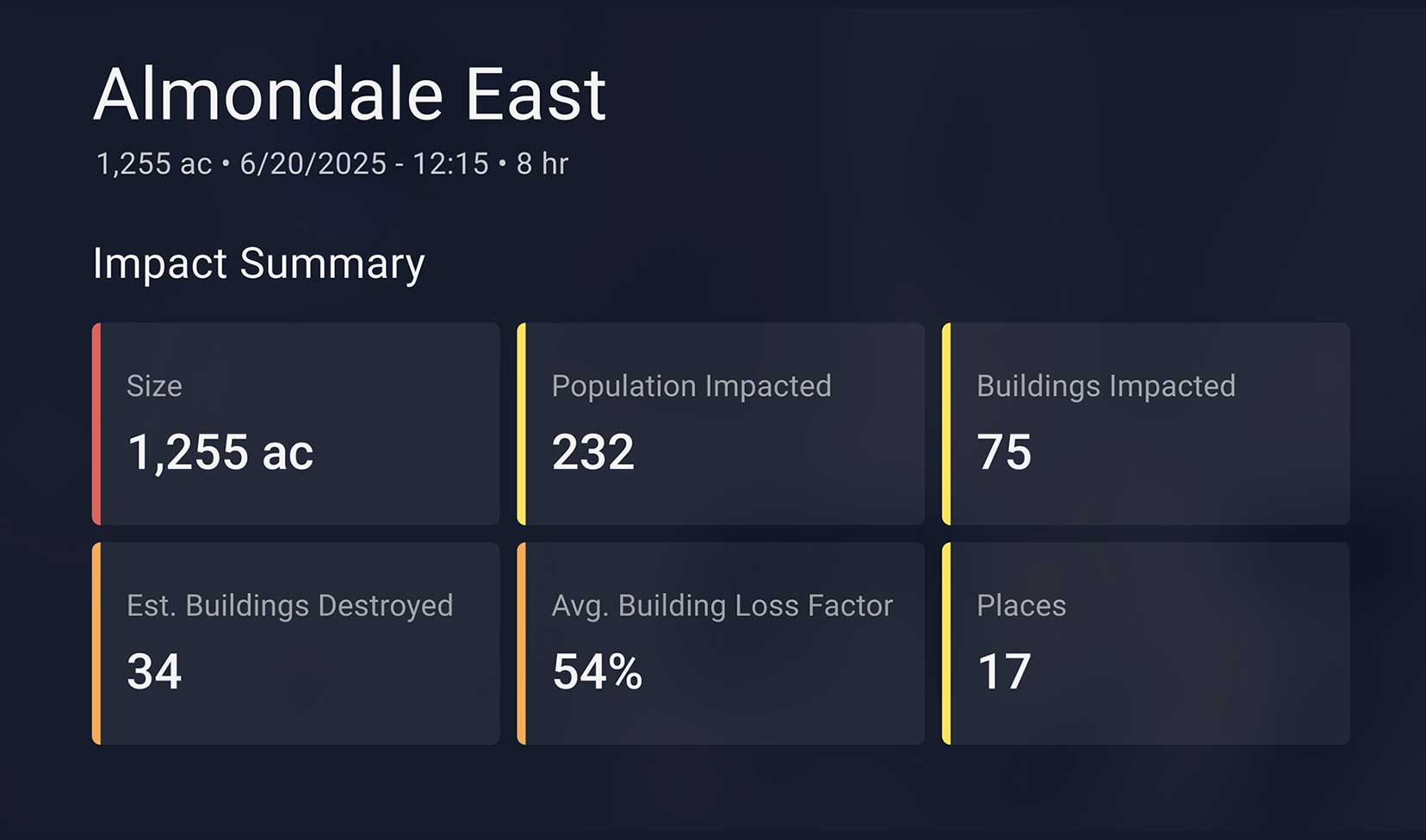 Dashboard showing impact summary