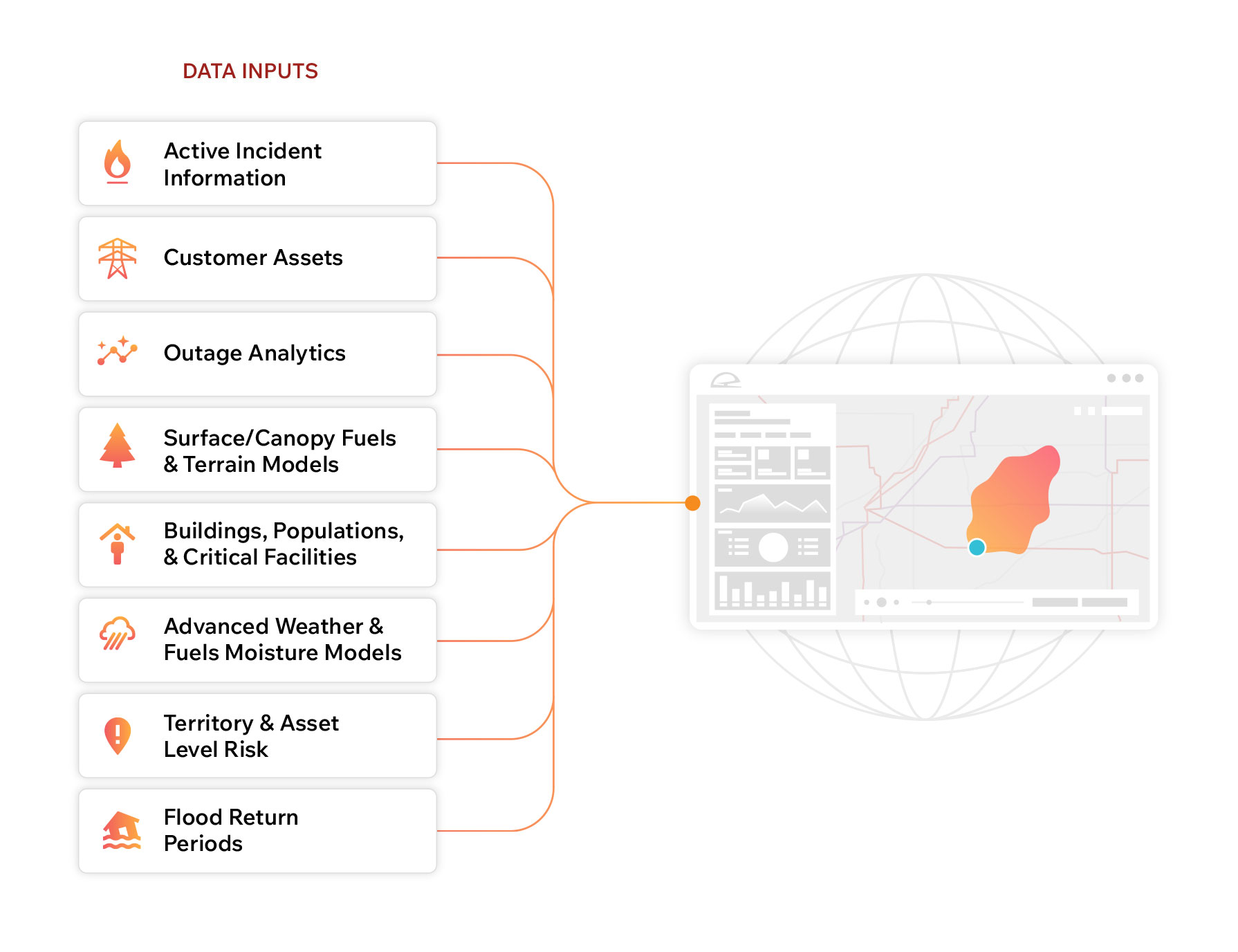 A diagram depicting how Technosylva helps you document and share your compliance in meeting or exceeding requirement expectations.