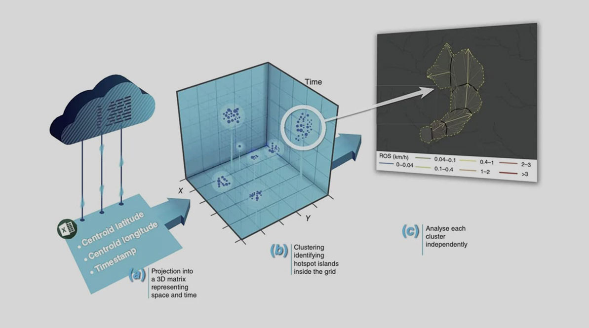 Grid clustering methodology diagram showing how fire detection data is projected into a 3D space-time matrix, clustered to identify hotspot islands, and analyzed independently to measure rate of spread.