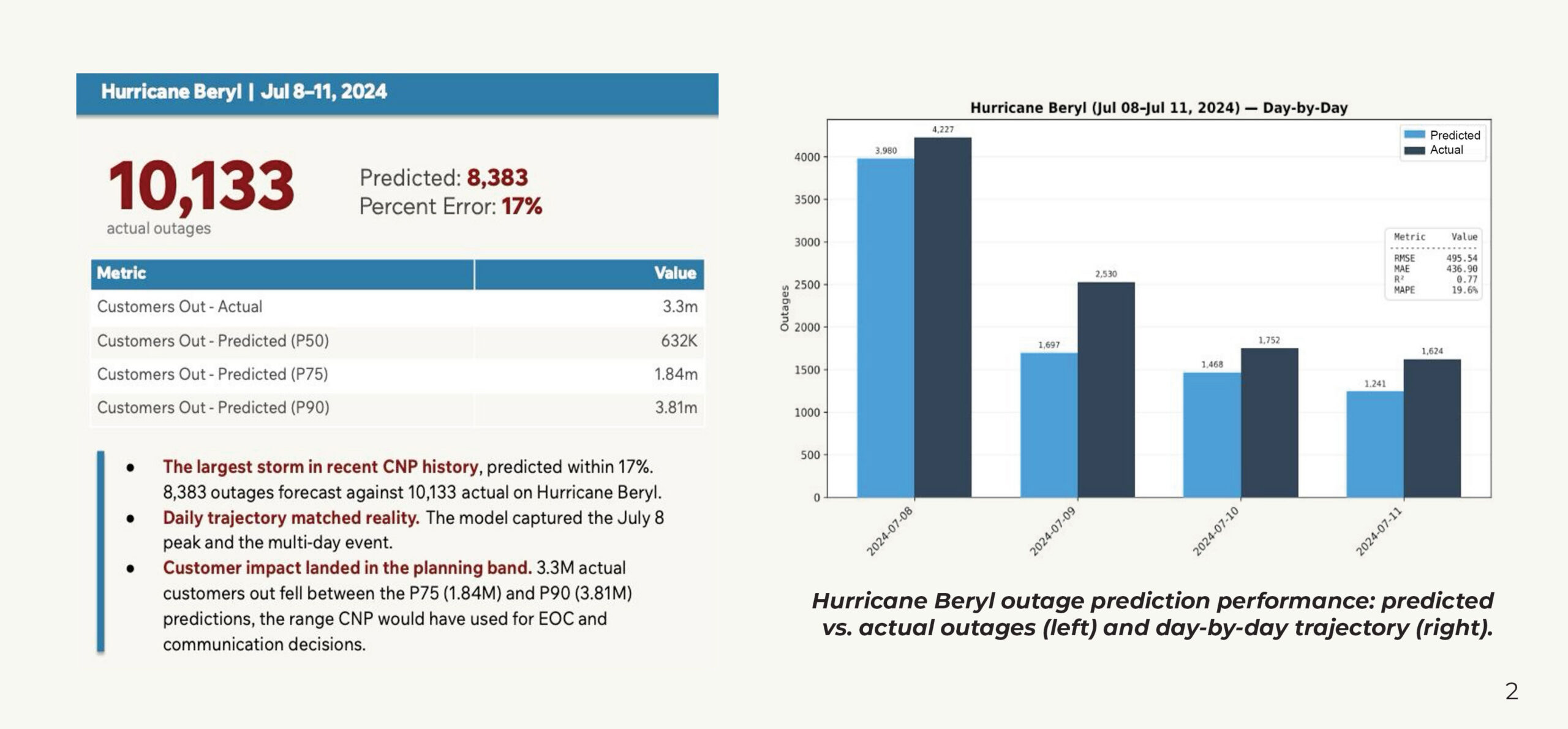 Hurricane Beryl Chart