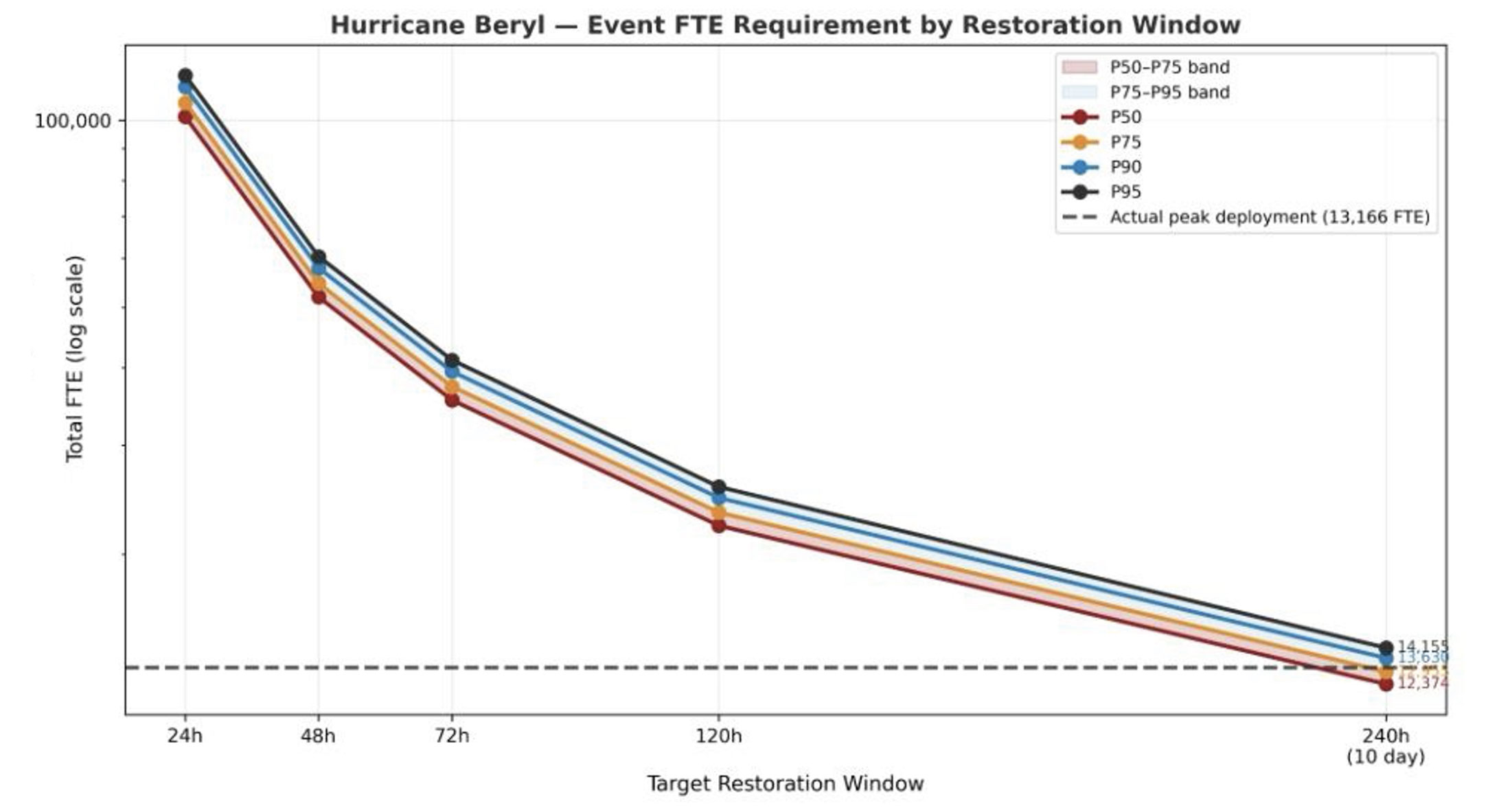 Hurricane Beryl Chart
